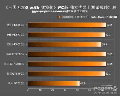 真三国无双;游戏评测;硬件评测