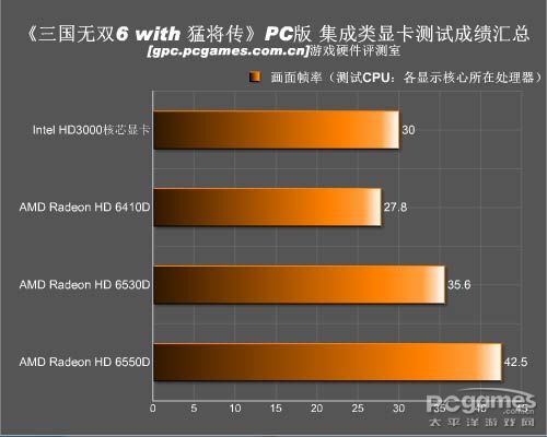 真三国无双;游戏评测;硬件评测